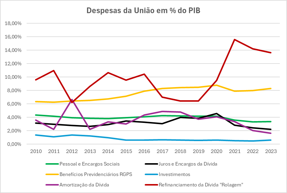 Gráfico_Despesas_em_do_PIB.jpeg